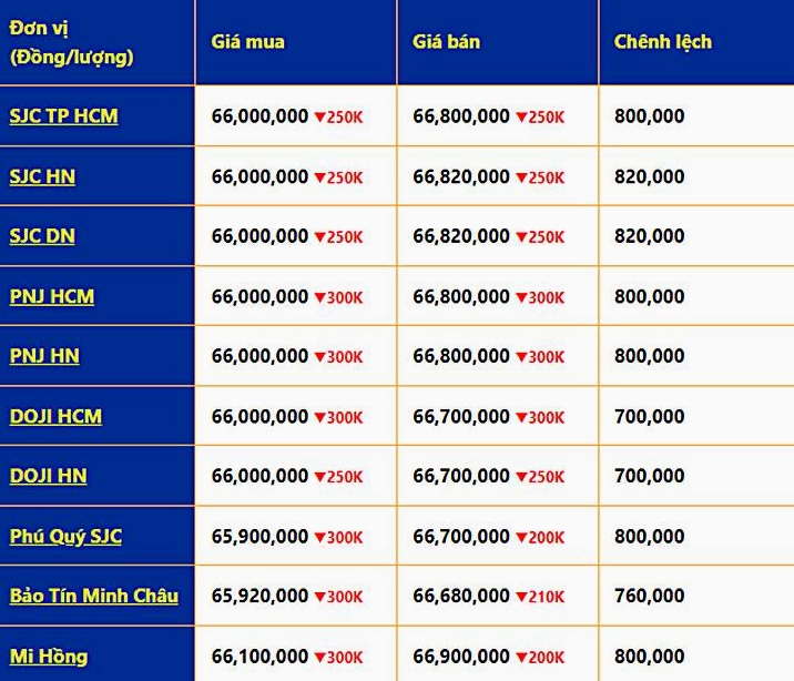 Giá Vàng Năm 2022 Bao Nhiêu 1 Chỉ? Cập Nhật 2026 Biểu đồ giá vàng cuối năm 2022