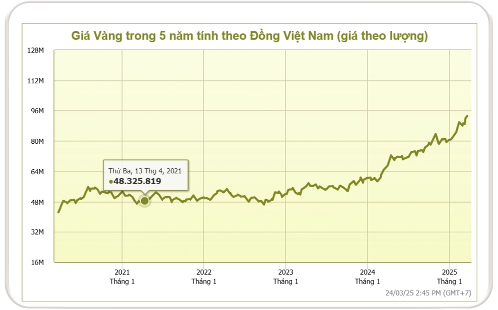 Biểu đồ giá vàng dự báo đến năm 2025
