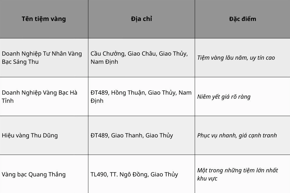 Giá Vàng Giao Thủy 2026: Cập Nhật, Phân Tích và Dự Báo Biểu đồ giá vàng Giao Thủy minh họa biến động