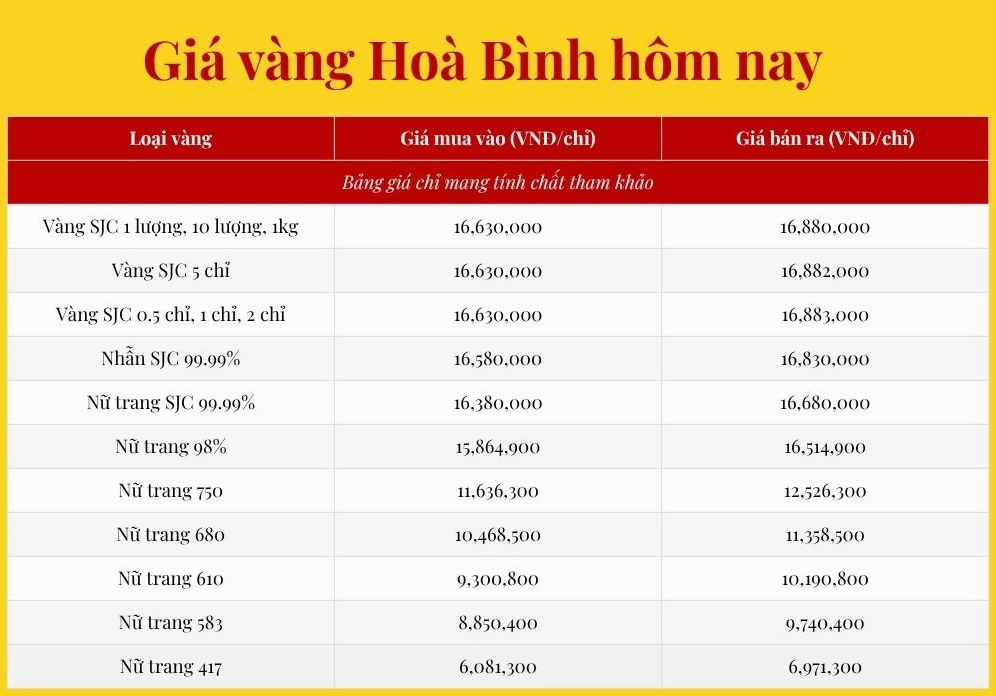 Biểu đồ giá vàng Hòa Bình hôm nay 2026