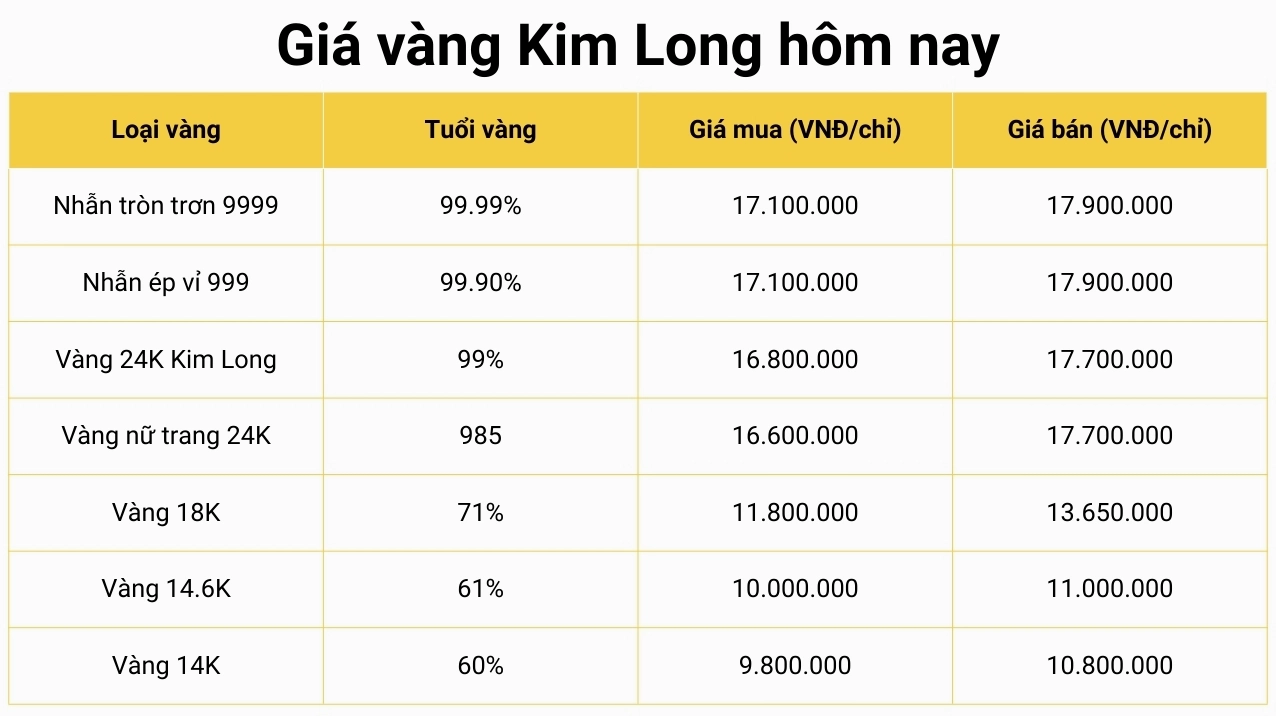 Biểu đồ giá vàng Kim Long biến động