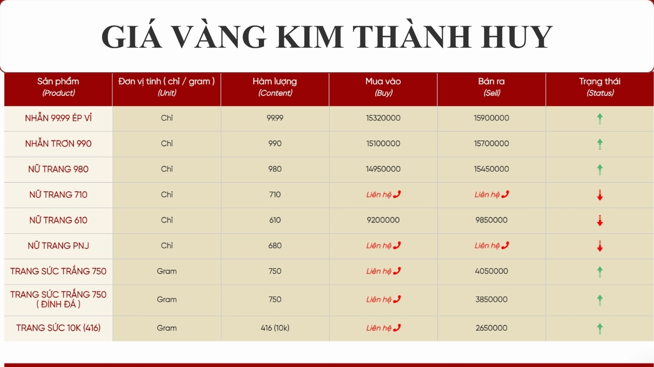 Giá vàng 9999 Kim Thành Huy TP Vinh Hôm Nay: Cập Nhật & Dự Báo 2026 Biểu đồ giá vàng Kim Thành Huy TP Vinh