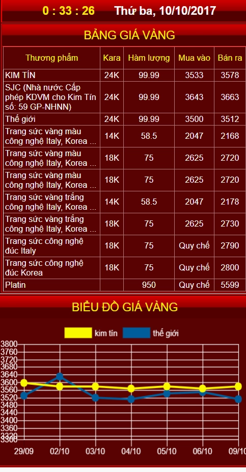 Giá Vàng Kim Tín Cao Bằng Hôm Nay: Phân Tích Sâu & Dự Báo 2026 Biểu đồ giá vàng Kim Tín Cao Bằng