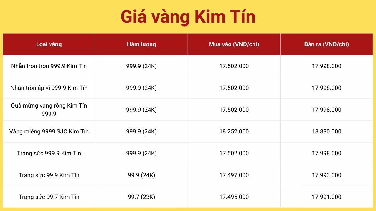 Biểu đồ giá vàng Kim Tín hôm nay