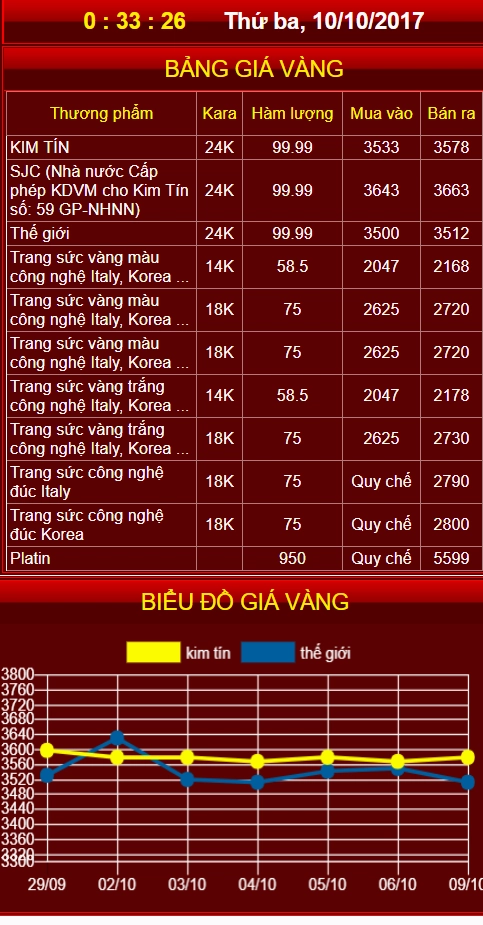Biểu đồ giá vàng Kim Tín so sánh các loại vàng
