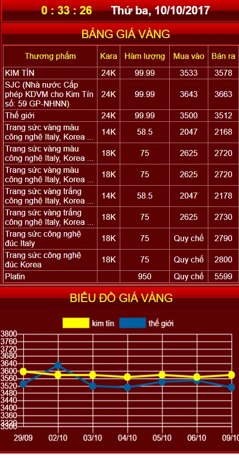 Biểu đồ giá vàng Kim Tín