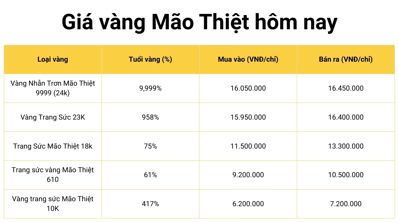 Giá Vàng 9999, Vàng Mão Thiệt Ngày Hôm Nay 2026 Biểu đồ giá vàng Mão Thiệt hôm nay