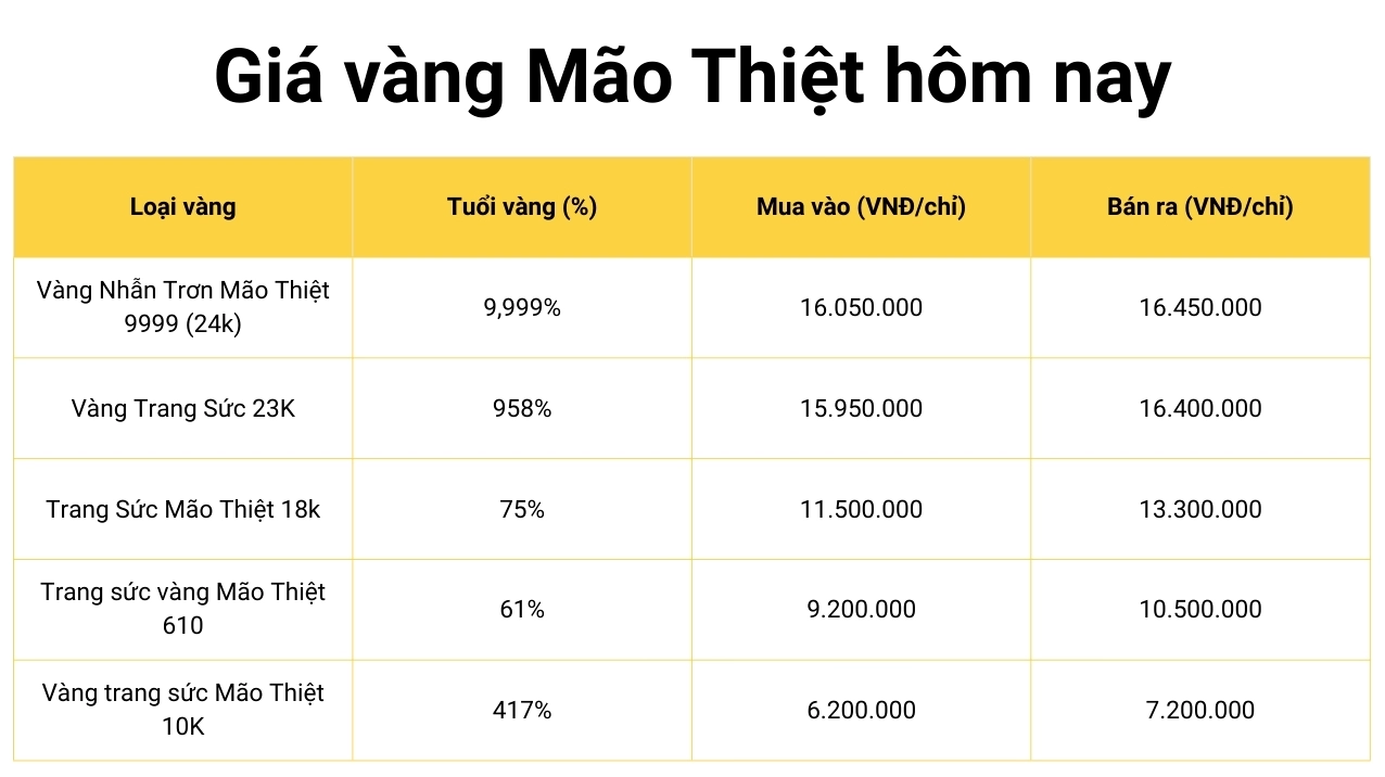 Biểu đồ giá vàng Mão Thiệt qua các thời điểm