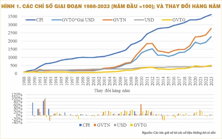 Giá Vàng Năm 1990: Biến Động Lịch Sử Và Dự Báo 2026 Biểu đồ giá vàng năm 1990 tại Việt Nam