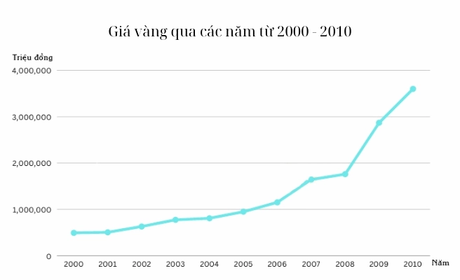 Giá Vàng 2000: Dự Báo Xu Hướng và Lời Khuyên Đầu Tư 2026 Biểu đồ giá vàng năm 2000-2010