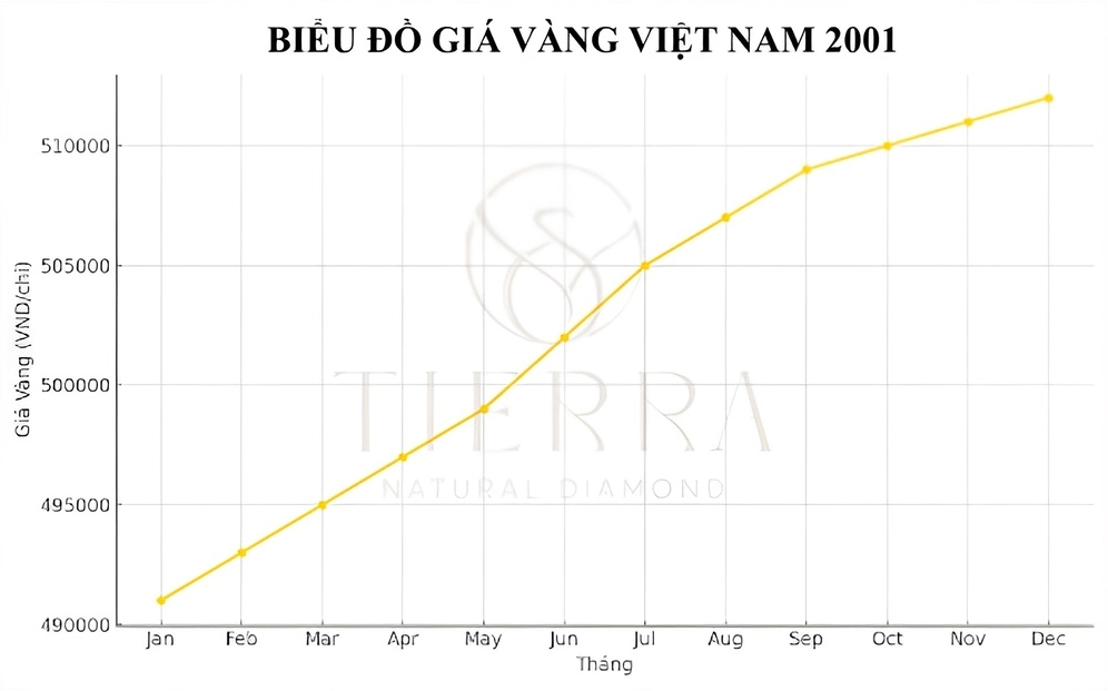 Giá Vàng 2001: Biến Động Lịch Sử và Dự Báo 2026 Biểu đồ giá vàng năm 2001 tại Việt Nam
