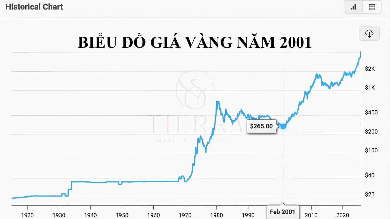 Giá Vàng 2001: Biến Động Lịch Sử và Dự Báo 2026 Biểu đồ giá vàng năm 2001