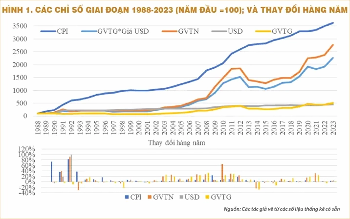 Biểu đồ giá vàng năm 2005 so sánh với các năm