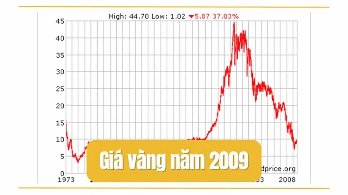 Biểu đồ giá vàng năm 2009