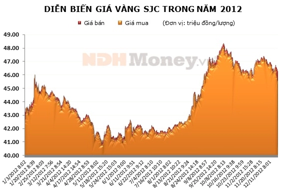 Biểu đồ giá vàng năm 2012 cho thấy nhiều biến động