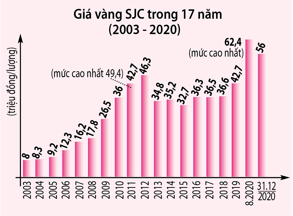 Biểu đồ giá vàng năm 2021