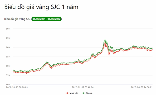 Biểu đồ giá vàng năm 2021