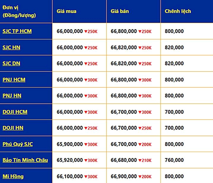 Biểu đồ giá vàng năm 2022