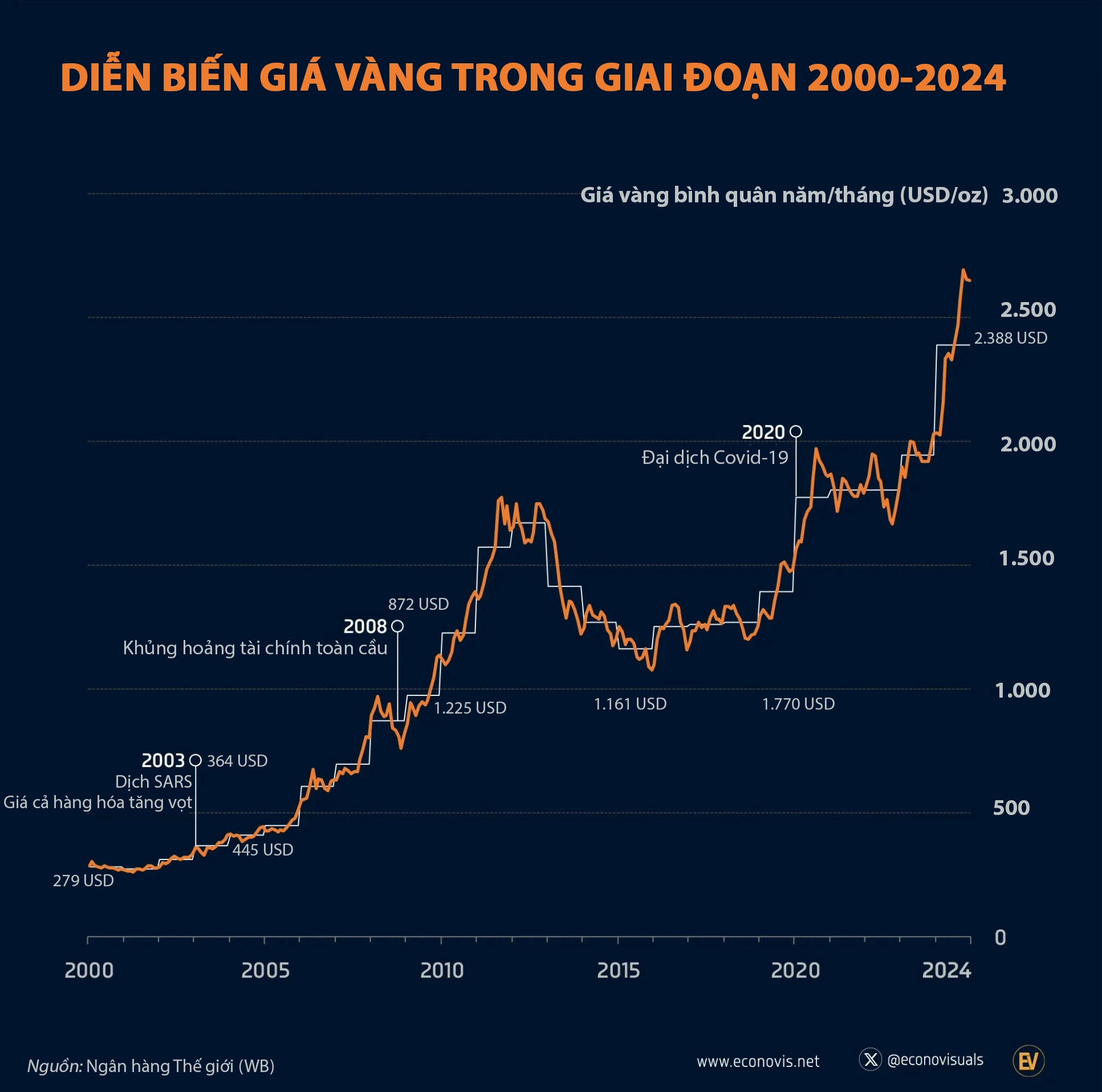 Biểu đồ giá vàng năm 2025 và dự báo