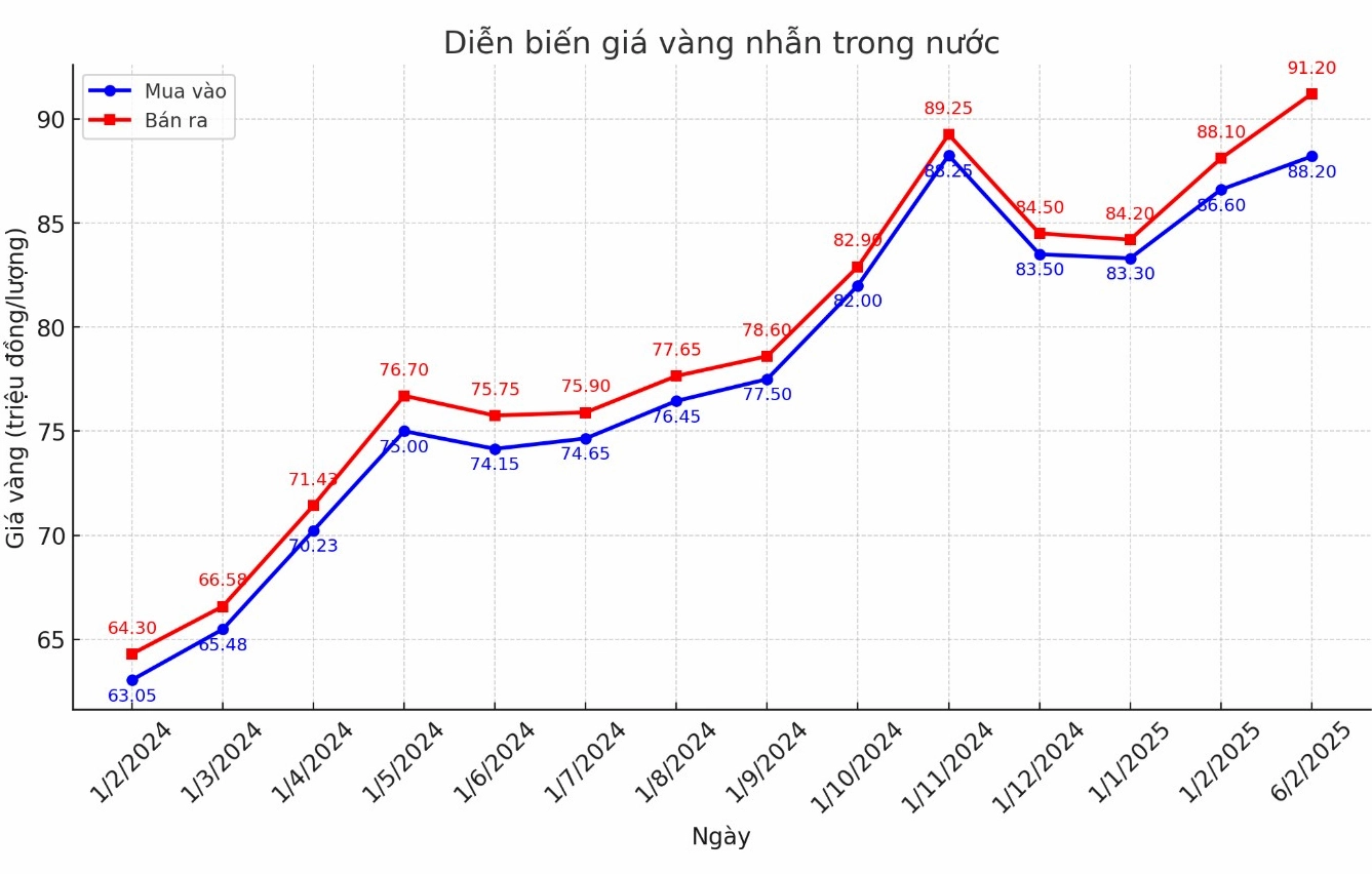 Biểu đồ giá vàng năm 2025