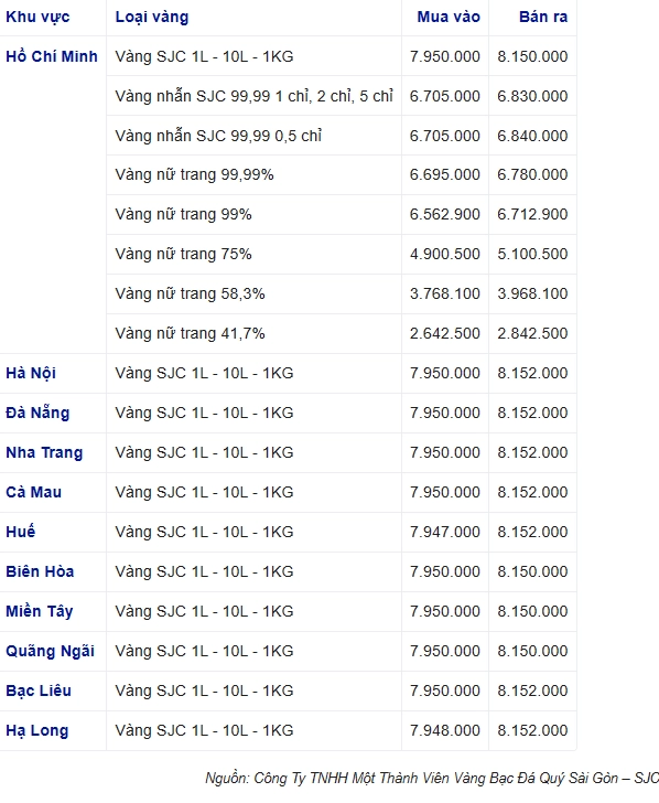 Biểu đồ giá vàng nhẫn biến động