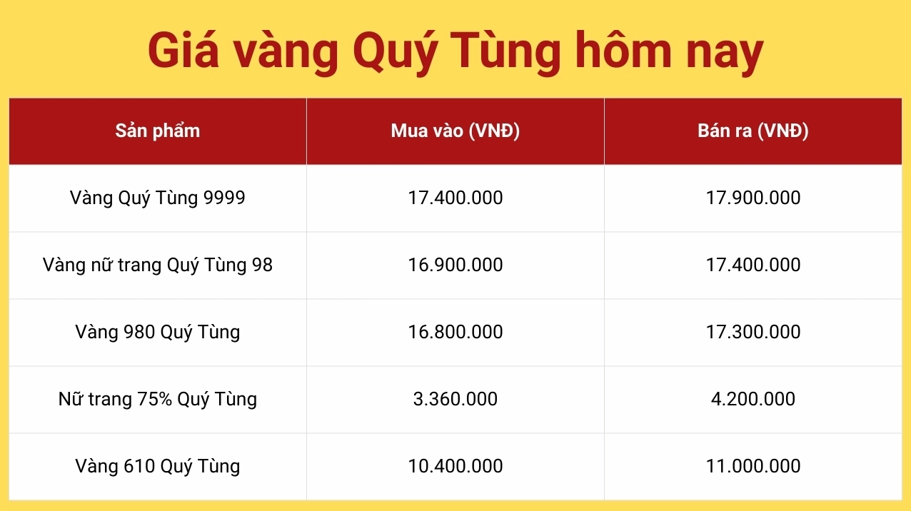 Biểu đồ giá vàng Quý Tùng hôm nay