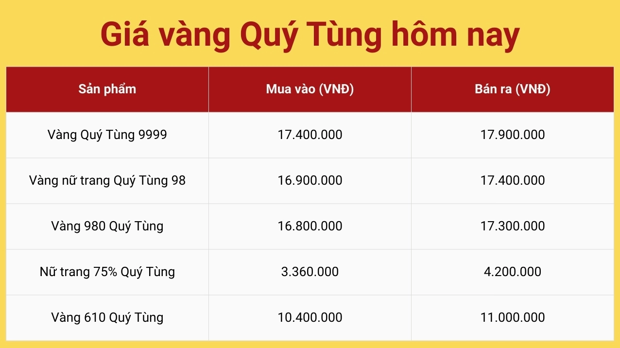 Biểu đồ giá vàng Quý Tùng Thái Nguyên hôm nay
