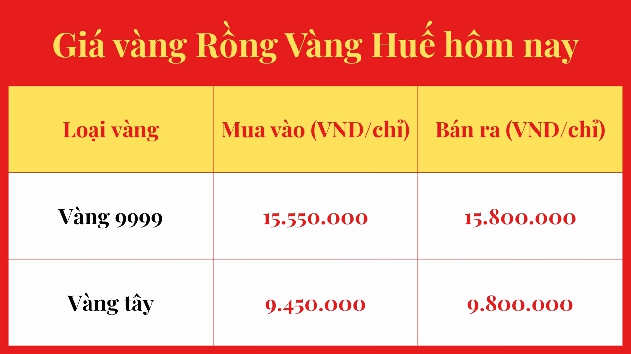 Biểu đồ giá vàng Rồng Vàng cập nhật
