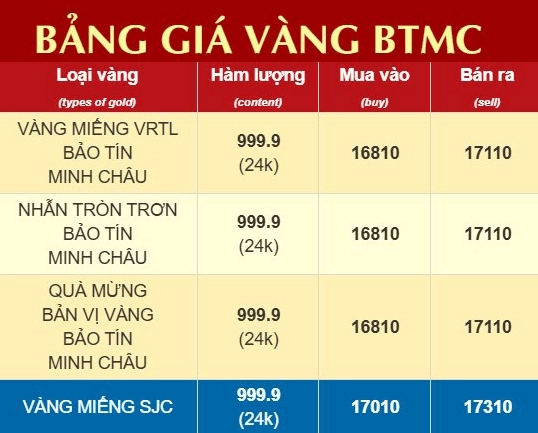 Giá vàng Bảo Tín Minh Châu 2026: Dự báo & Phân tích chi tiết Biểu đồ giá vàng SJC Bảo Tín Minh Châu