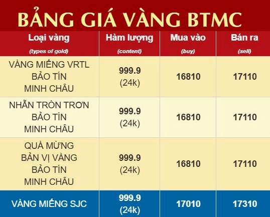 Biểu đồ giá vàng SJC Bảo Tín Minh Châu