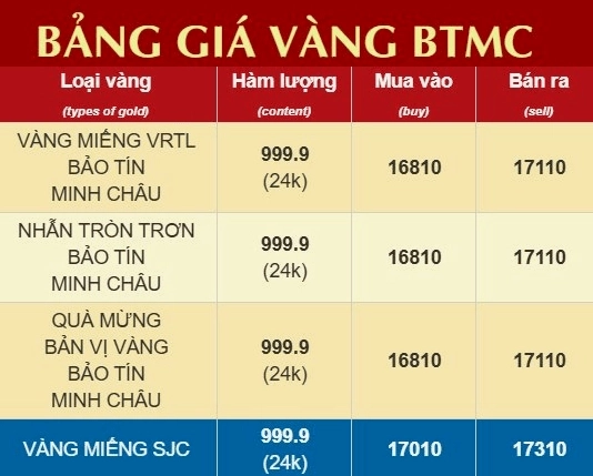 Giá Vàng Bảo Tín Minh Châu 2026: Biến Động và Dự Báo Biểu đồ giá vàng SJC Bảo Tín Minh Châu