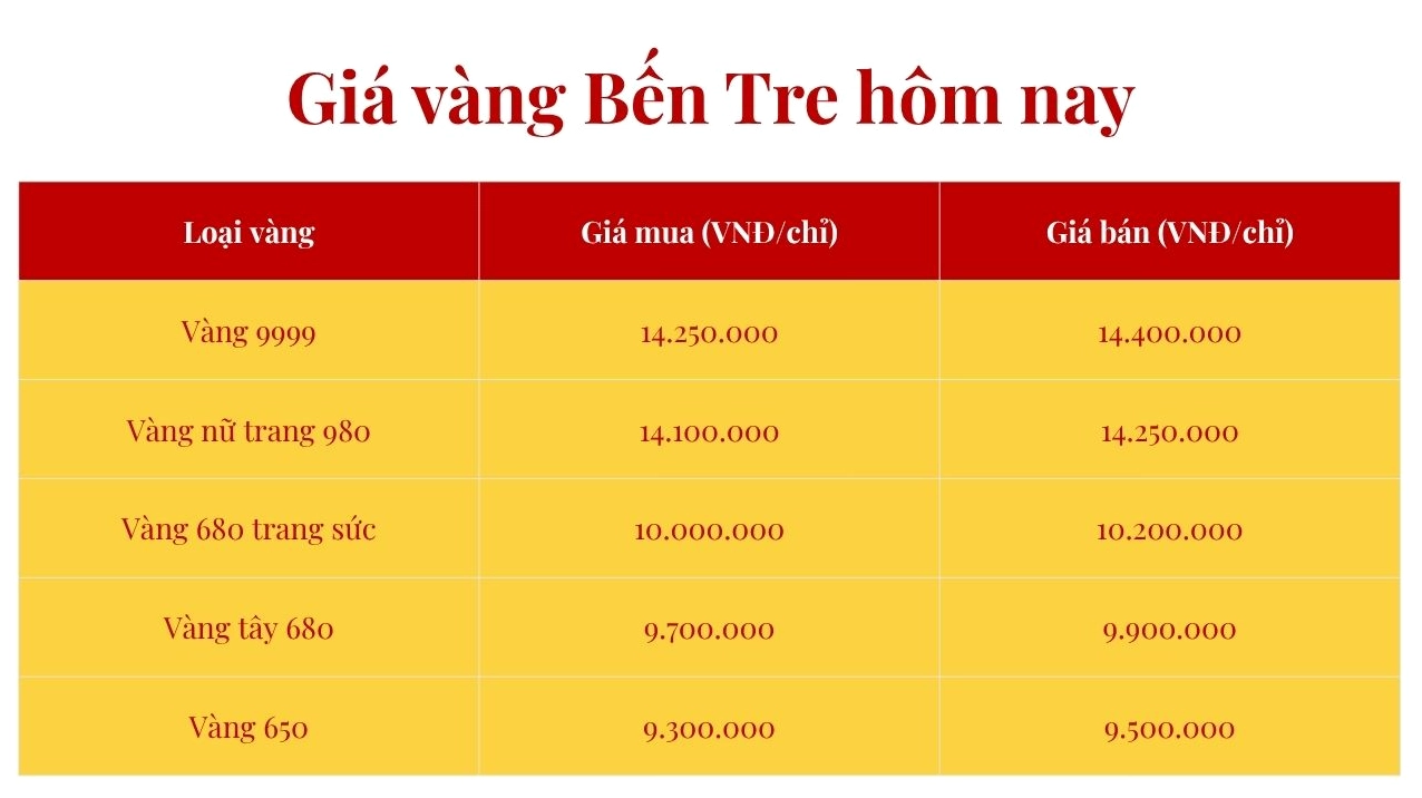 Biểu đồ giá vàng SJC Bến Tre năm 2026