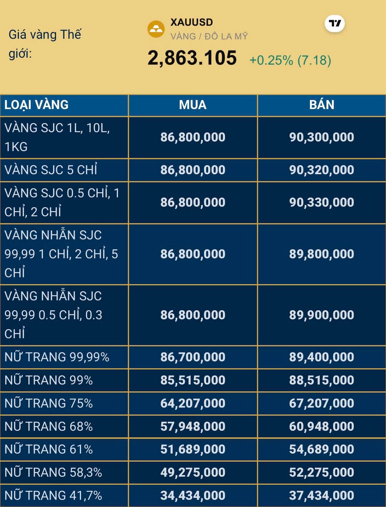 Vàng 96 Hôm Nay: Cập Nhật Giá Mới Nhất 2026 Biểu đồ giá vàng SJC cập nhật theo thời gian thực