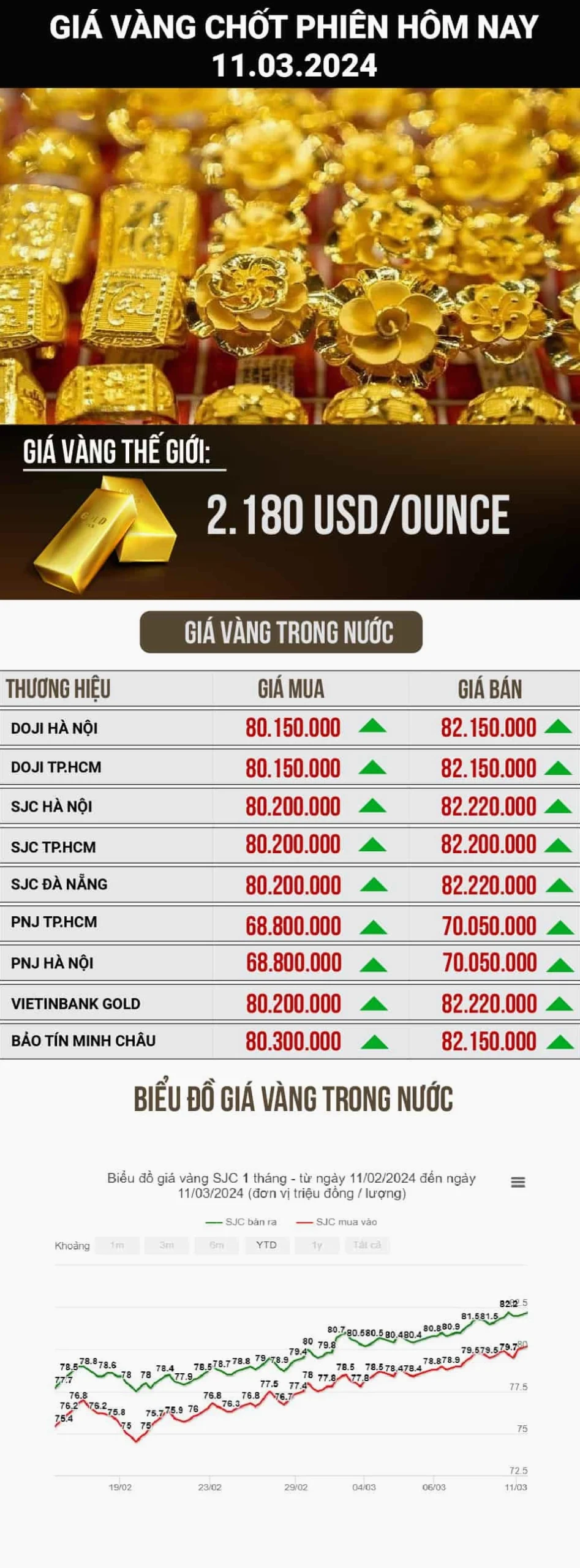 Biểu đồ giá vàng SJC hôm nay