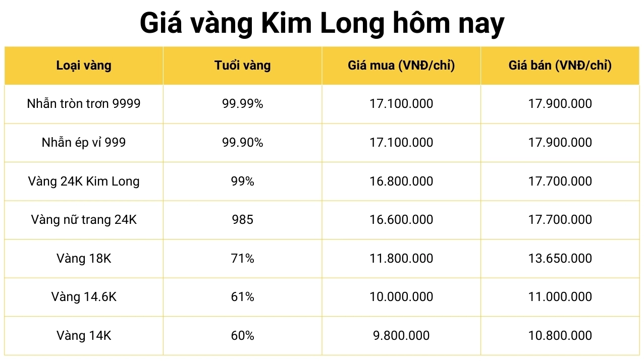 Biểu đồ giá vàng SJC Kim Long