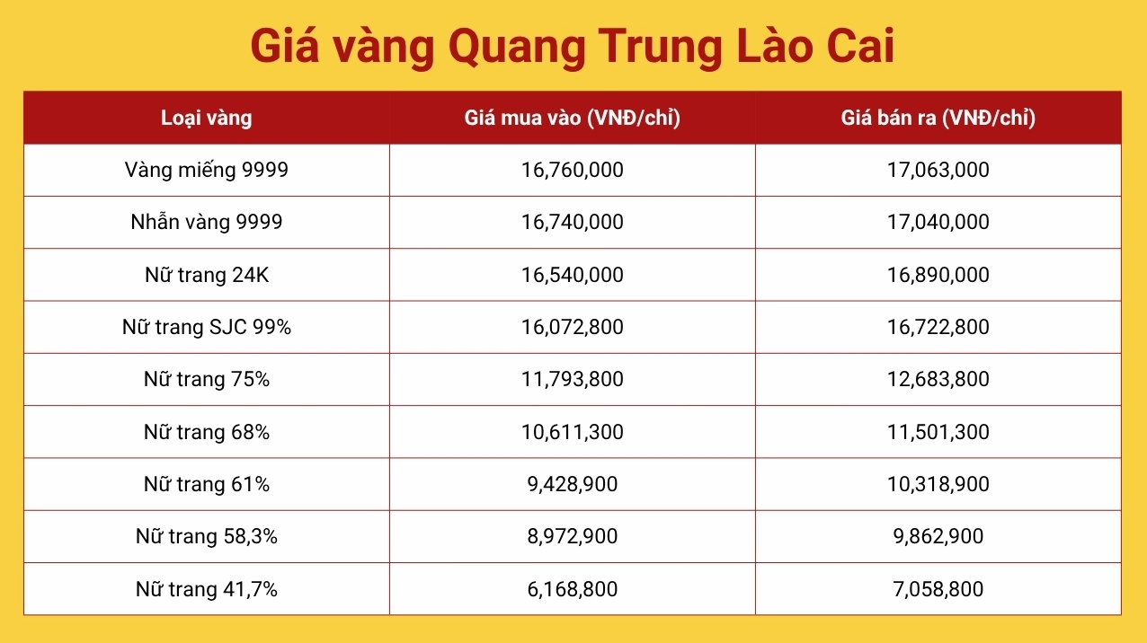 Giá Vàng Lào Cai Hôm Nay 2026: Biến Động & Dự Báo Biểu đồ giá vàng SJC Lào Cai