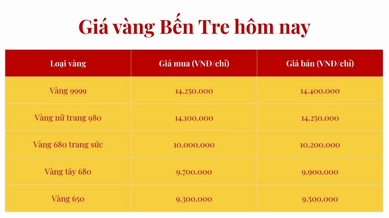 Giá Vàng Hôm Nay Tại Bến Tre Phú Hào: Cập Nhật 2026 Biểu đồ giá vàng SJC tại Bến Tre