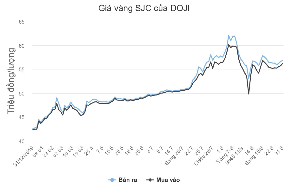 Biểu Đồ Giá Vàng DOJI 2026: Phân Tích Chuyên Sâu & Dự Đoán Biểu đồ giá vàng SJC tại DOJI