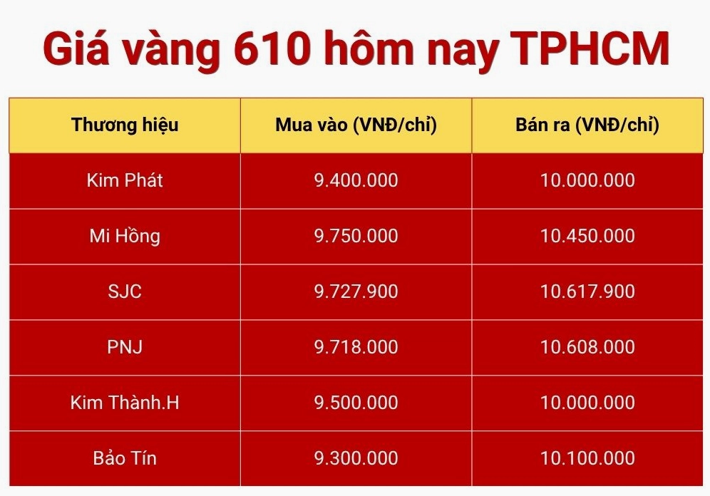 Biểu đồ giá vàng SJC tại TP.HCM năm 2026