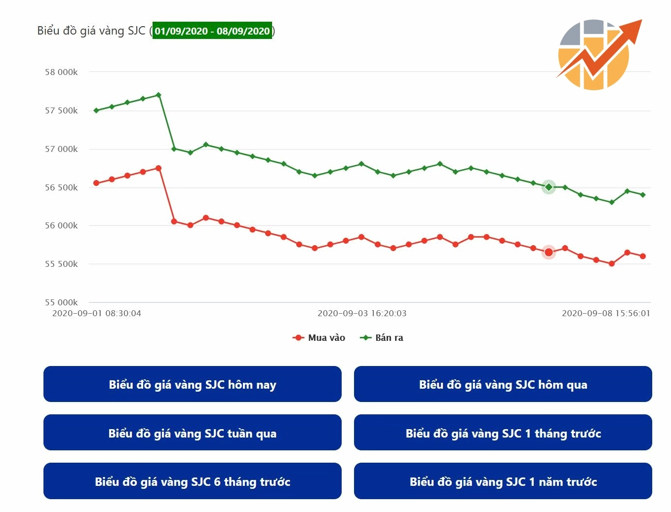 Biểu đồ giá vàng 6 tháng gần nhất: Dự báo xu hướng 2026 Biểu đồ giá vàng SJC tổng quan