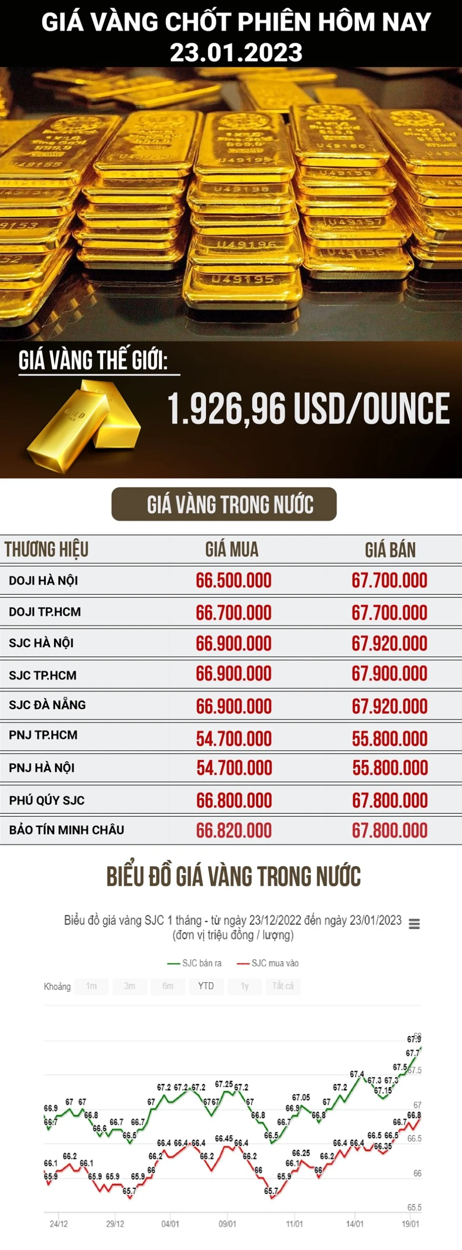 Vàng 96 Hôm Nay: Cập Nhật Giá Mới Nhất 2026 Biểu đồ giá vàng SJC và các loại vàng khác theo thời gian