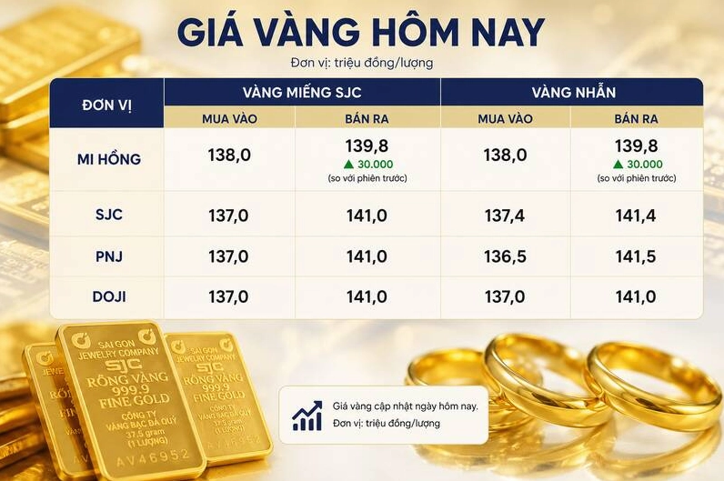 Biểu đồ giá vàng SJC