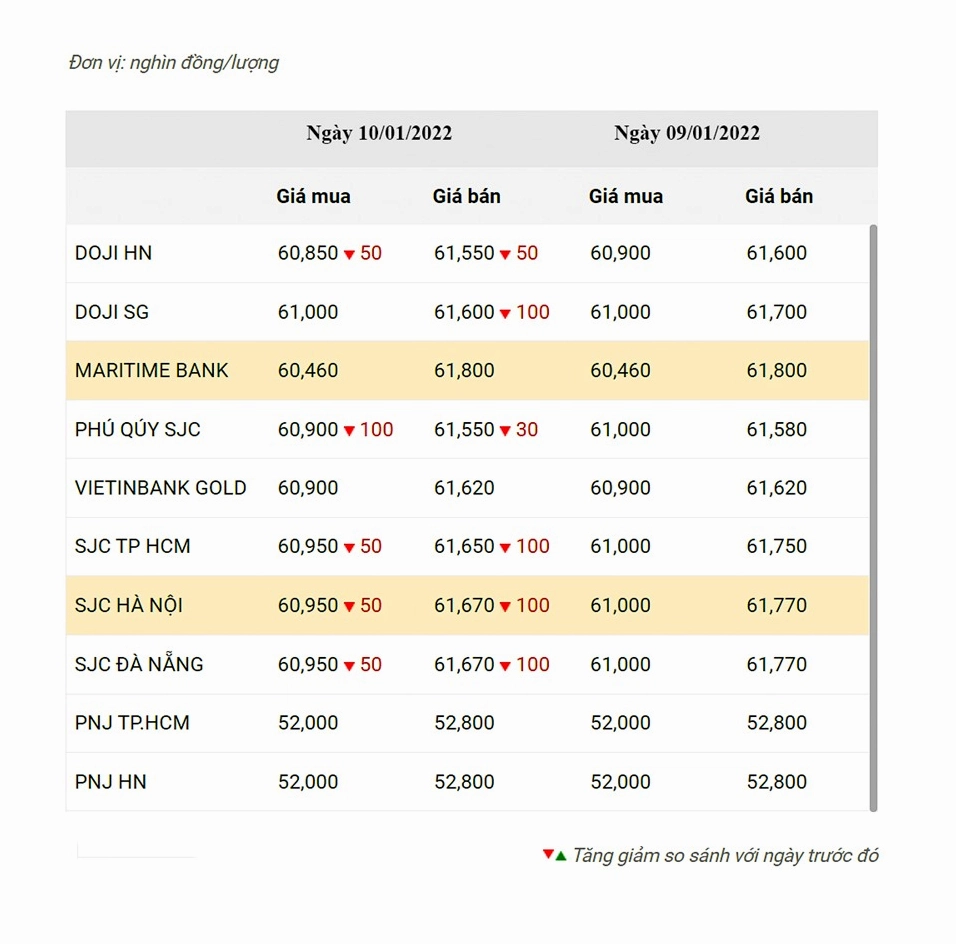 Biểu đồ giá vàng SJC
