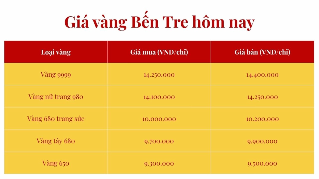 Giá Vàng Ngọc Bình Bến Tre Hôm Nay: Cập Nhật 2026 & Dự Báo Biểu đồ giá vàng tại Bến Tre năm 2026