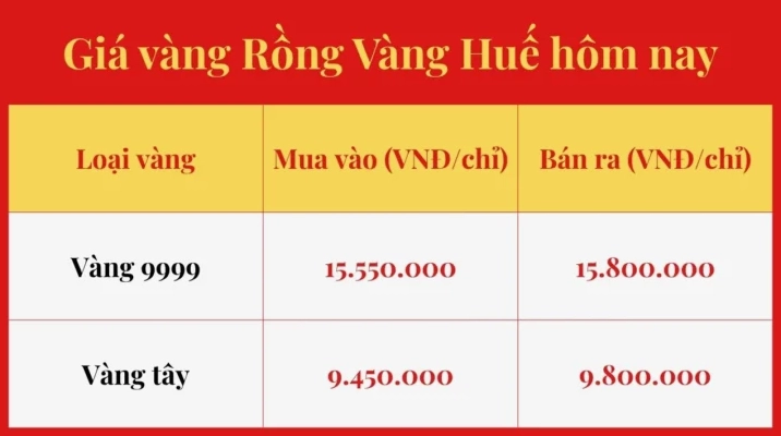 Biểu đồ giá vàng tại Huế