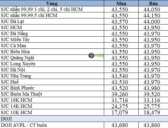 Biểu đồ giá vàng tây hôm nay