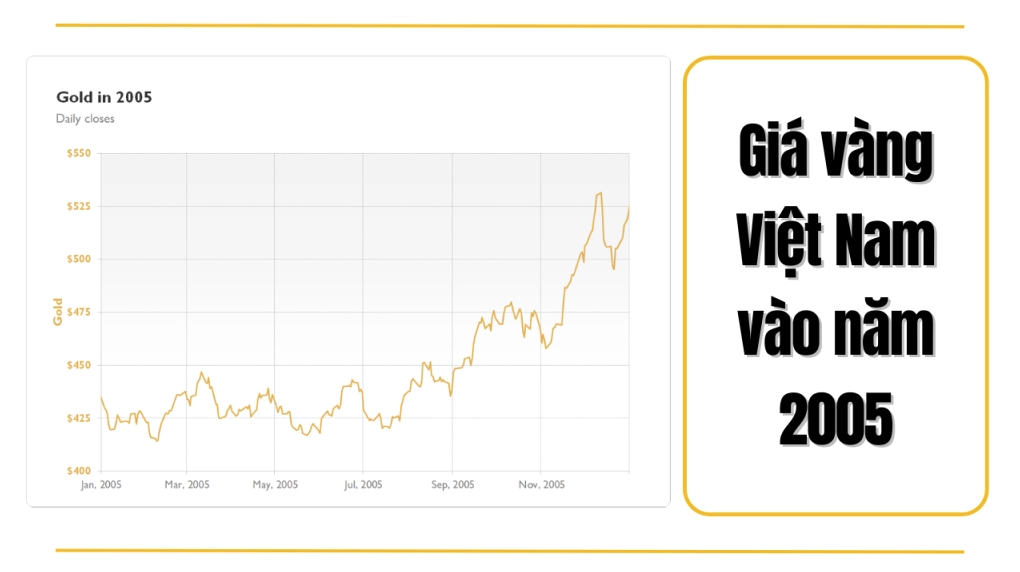Biểu đồ giá vàng thế giới và Việt Nam năm 2005