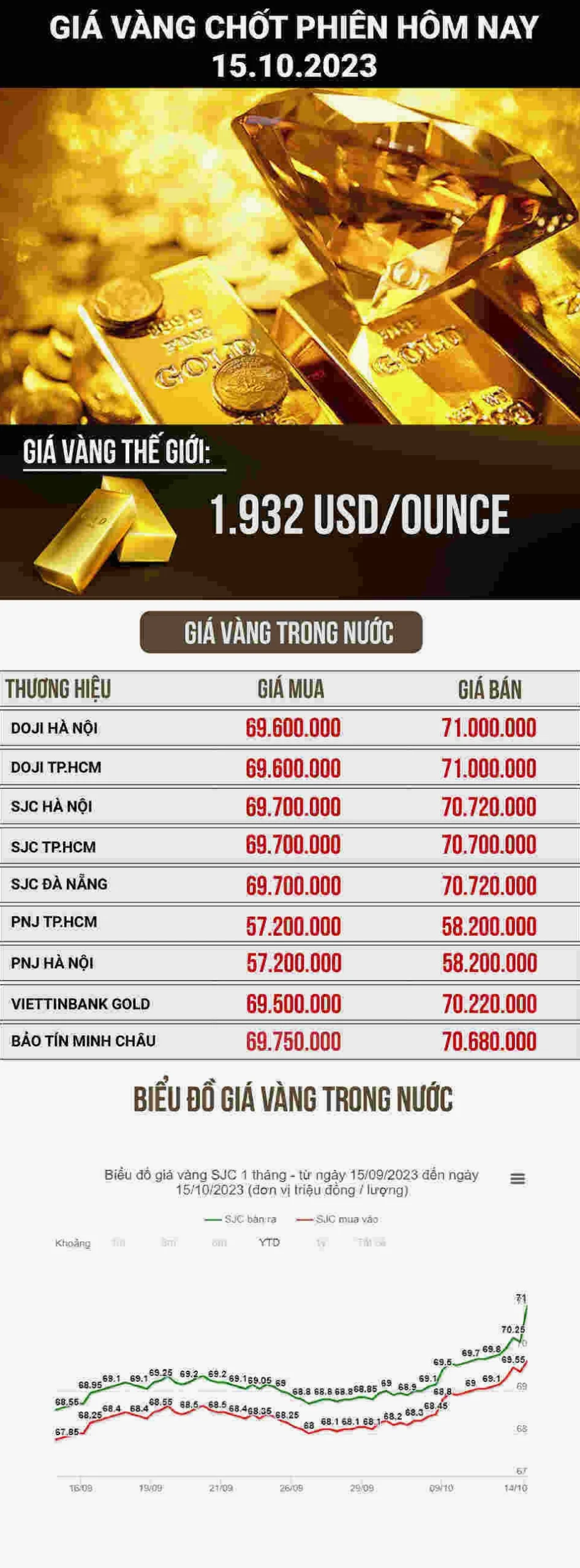 Biểu đồ giá vàng thế giới