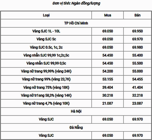 Biểu đồ giá vàng theo tháng 2022