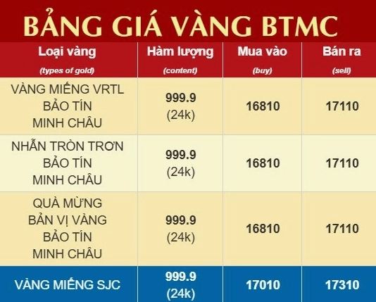 Biểu đồ giá vàng theo tháng